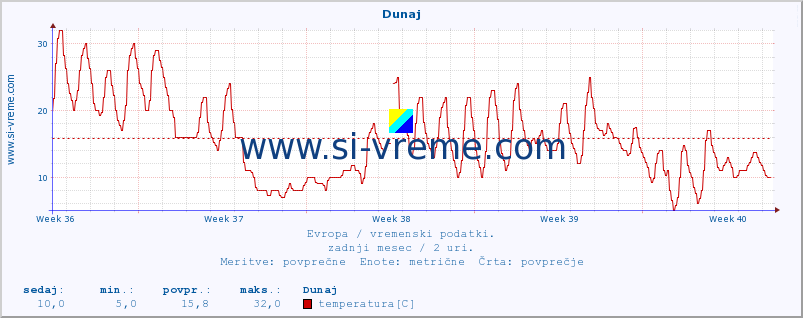 POVPREČJE :: Dunaj :: temperatura | vlaga | hitrost vetra | sunki vetra | tlak | padavine | sneg :: zadnji mesec / 2 uri.