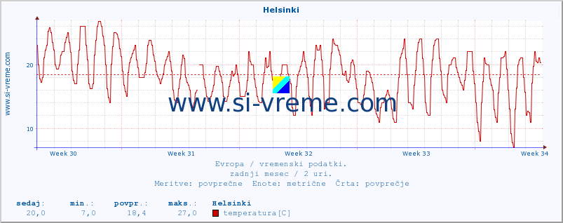 POVPREČJE :: Helsinki :: temperatura | vlaga | hitrost vetra | sunki vetra | tlak | padavine | sneg :: zadnji mesec / 2 uri.