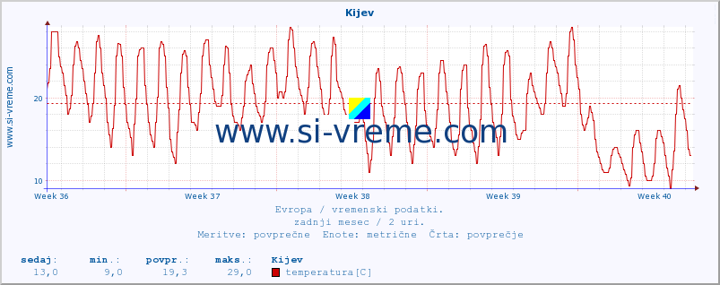 POVPREČJE :: Kijev :: temperatura | vlaga | hitrost vetra | sunki vetra | tlak | padavine | sneg :: zadnji mesec / 2 uri.