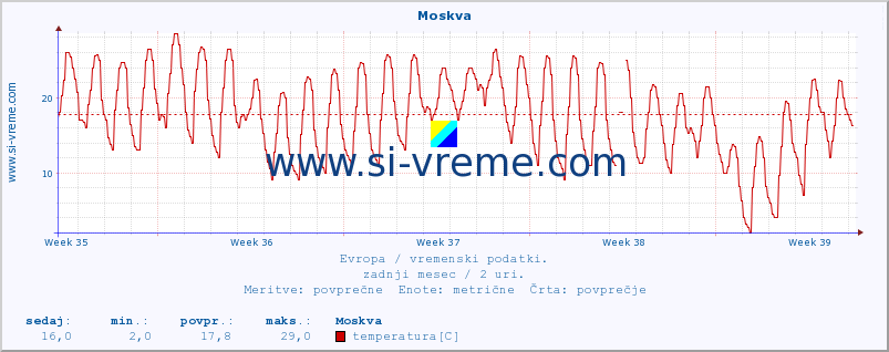 POVPREČJE :: Moskva :: temperatura | vlaga | hitrost vetra | sunki vetra | tlak | padavine | sneg :: zadnji mesec / 2 uri.