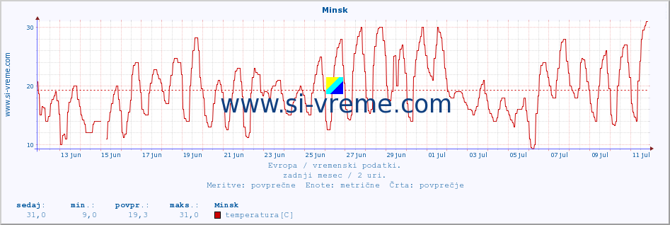 POVPREČJE :: Minsk :: temperatura | vlaga | hitrost vetra | sunki vetra | tlak | padavine | sneg :: zadnji mesec / 2 uri.