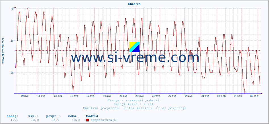 POVPREČJE :: Madrid :: temperatura | vlaga | hitrost vetra | sunki vetra | tlak | padavine | sneg :: zadnji mesec / 2 uri.
