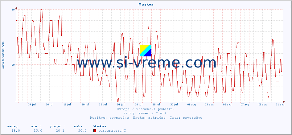 POVPREČJE :: Moskva :: temperatura | vlaga | hitrost vetra | sunki vetra | tlak | padavine | sneg :: zadnji mesec / 2 uri.