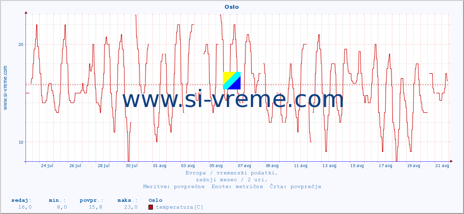 POVPREČJE :: Oslo :: temperatura | vlaga | hitrost vetra | sunki vetra | tlak | padavine | sneg :: zadnji mesec / 2 uri.