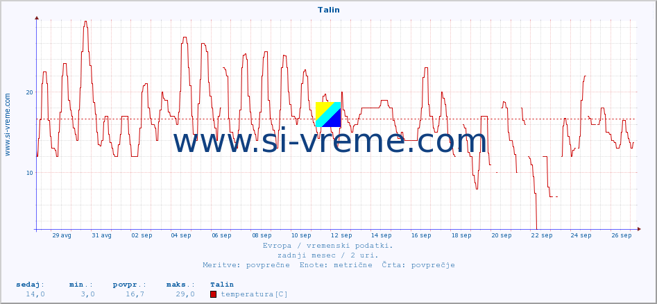 POVPREČJE :: Talin :: temperatura | vlaga | hitrost vetra | sunki vetra | tlak | padavine | sneg :: zadnji mesec / 2 uri.