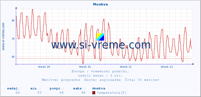 POVPREČJE :: Moskva :: temperatura | vlaga | hitrost vetra | sunki vetra | tlak | padavine | sneg :: zadnji mesec / 2 uri.