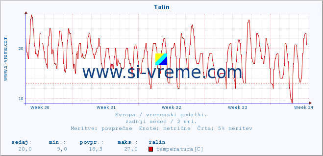 POVPREČJE :: Talin :: temperatura | vlaga | hitrost vetra | sunki vetra | tlak | padavine | sneg :: zadnji mesec / 2 uri.