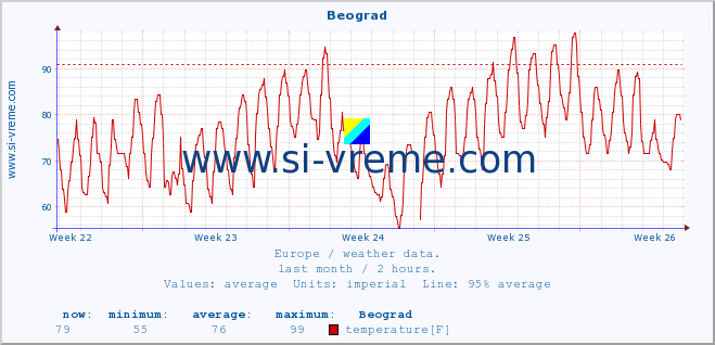  :: Beograd :: temperature | humidity | wind speed | wind gust | air pressure | precipitation | snow height :: last month / 2 hours.