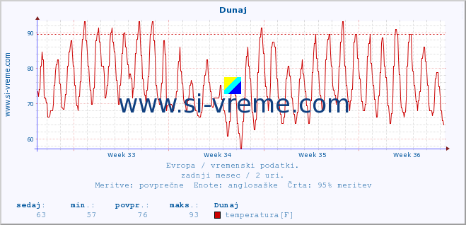 POVPREČJE :: Dunaj :: temperatura | vlaga | hitrost vetra | sunki vetra | tlak | padavine | sneg :: zadnji mesec / 2 uri.