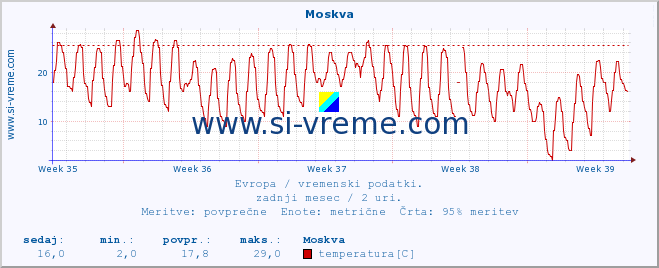 POVPREČJE :: Moskva :: temperatura | vlaga | hitrost vetra | sunki vetra | tlak | padavine | sneg :: zadnji mesec / 2 uri.