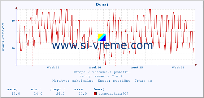 POVPREČJE :: Dunaj :: temperatura | vlaga | hitrost vetra | sunki vetra | tlak | padavine | sneg :: zadnji mesec / 2 uri.