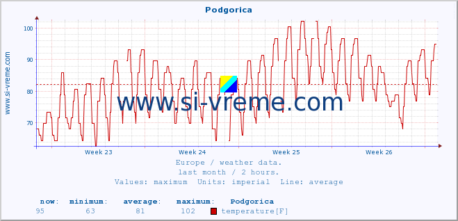  :: Podgorica :: temperature | humidity | wind speed | wind gust | air pressure | precipitation | snow height :: last month / 2 hours.