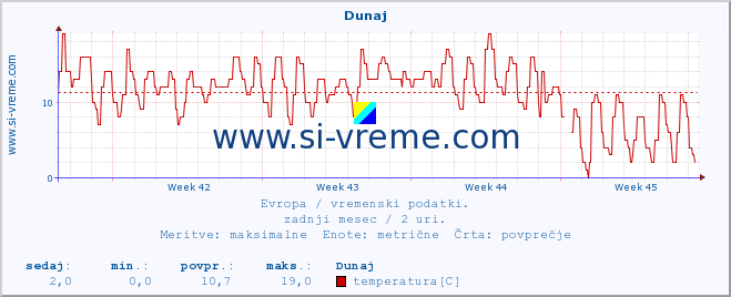 POVPREČJE :: Dunaj :: temperatura | vlaga | hitrost vetra | sunki vetra | tlak | padavine | sneg :: zadnji mesec / 2 uri.