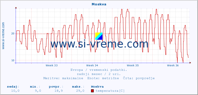 POVPREČJE :: Moskva :: temperatura | vlaga | hitrost vetra | sunki vetra | tlak | padavine | sneg :: zadnji mesec / 2 uri.