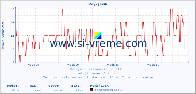 POVPREČJE :: Reykjavik :: temperatura | vlaga | hitrost vetra | sunki vetra | tlak | padavine | sneg :: zadnji mesec / 2 uri.