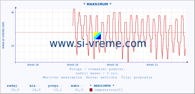 POVPREČJE :: * MAKSIMUM * :: temperatura | vlaga | hitrost vetra | sunki vetra | tlak | padavine | sneg :: zadnji mesec / 2 uri.