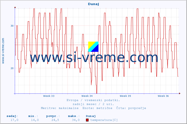 POVPREČJE :: Dunaj :: temperatura | vlaga | hitrost vetra | sunki vetra | tlak | padavine | sneg :: zadnji mesec / 2 uri.