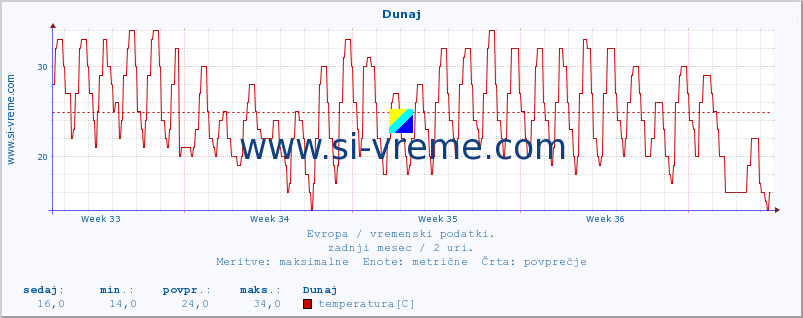 POVPREČJE :: Dunaj :: temperatura | vlaga | hitrost vetra | sunki vetra | tlak | padavine | sneg :: zadnji mesec / 2 uri.