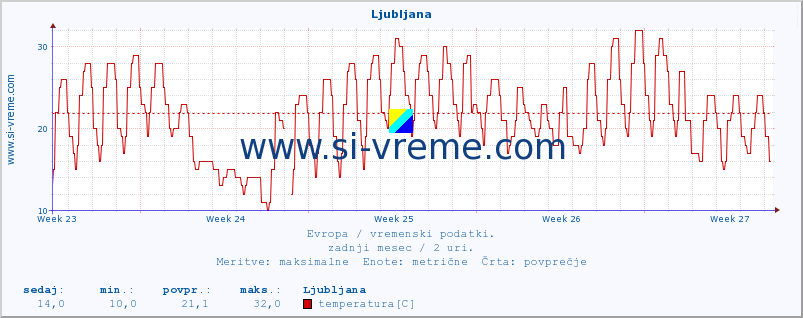 POVPREČJE :: Ljubljana :: temperatura | vlaga | hitrost vetra | sunki vetra | tlak | padavine | sneg :: zadnji mesec / 2 uri.