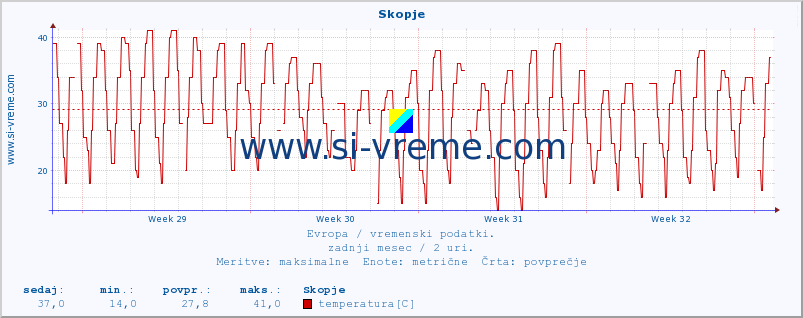 POVPREČJE :: Skopje :: temperatura | vlaga | hitrost vetra | sunki vetra | tlak | padavine | sneg :: zadnji mesec / 2 uri.