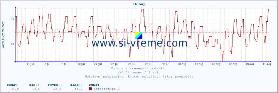 POVPREČJE :: Dunaj :: temperatura | vlaga | hitrost vetra | sunki vetra | tlak | padavine | sneg :: zadnji mesec / 2 uri.