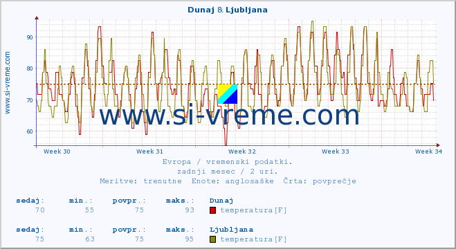 POVPREČJE :: Dunaj & Ljubljana :: temperatura | vlaga | hitrost vetra | sunki vetra | tlak | padavine | sneg :: zadnji mesec / 2 uri.