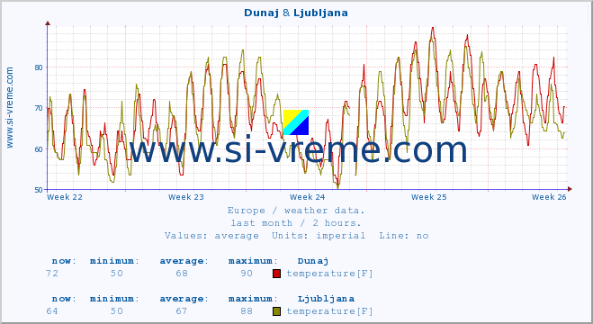  :: Dunaj & Ljubljana :: temperature | humidity | wind speed | wind gust | air pressure | precipitation | snow height :: last month / 2 hours.