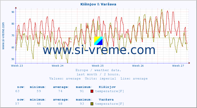 :: Kišinjov & Varšava :: temperature | humidity | wind speed | wind gust | air pressure | precipitation | snow height :: last month / 2 hours.