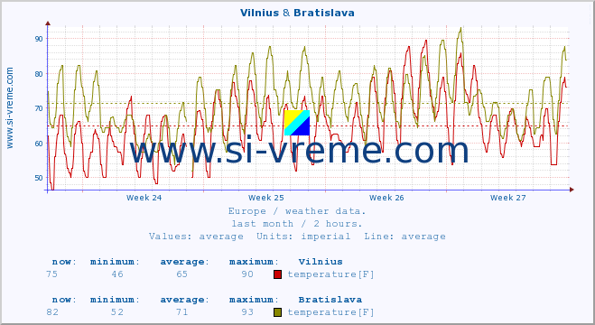  :: Vilnius & Bratislava :: temperature | humidity | wind speed | wind gust | air pressure | precipitation | snow height :: last month / 2 hours.