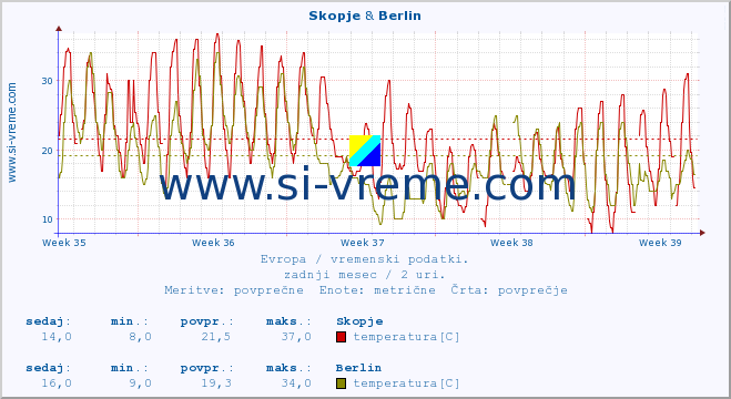 POVPREČJE :: Skopje & Berlin :: temperatura | vlaga | hitrost vetra | sunki vetra | tlak | padavine | sneg :: zadnji mesec / 2 uri.