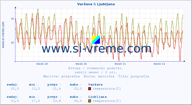 POVPREČJE :: Varšava & Ljubljana :: temperatura | vlaga | hitrost vetra | sunki vetra | tlak | padavine | sneg :: zadnji mesec / 2 uri.