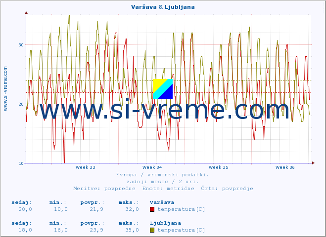 POVPREČJE :: Varšava & Ljubljana :: temperatura | vlaga | hitrost vetra | sunki vetra | tlak | padavine | sneg :: zadnji mesec / 2 uri.
