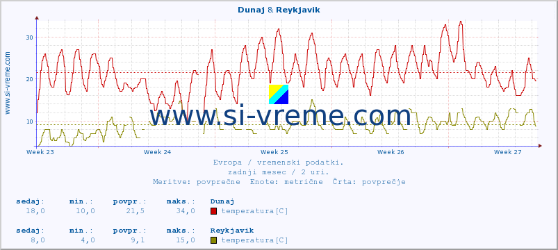 POVPREČJE :: Dunaj & Reykjavik :: temperatura | vlaga | hitrost vetra | sunki vetra | tlak | padavine | sneg :: zadnji mesec / 2 uri.