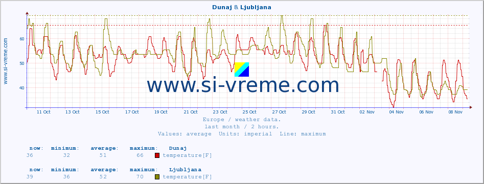  :: Dunaj & Ljubljana :: temperature | humidity | wind speed | wind gust | air pressure | precipitation | snow height :: last month / 2 hours.