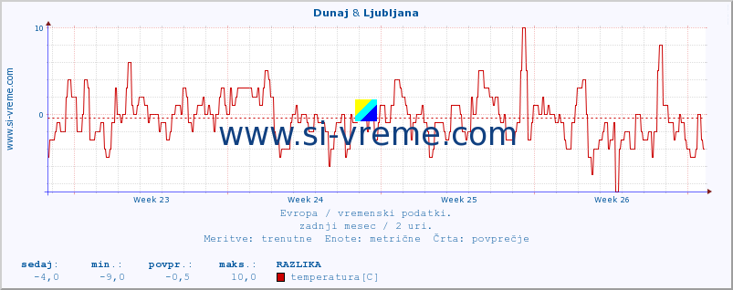 POVPREČJE :: Dunaj & Ljubljana :: temperatura | vlaga | hitrost vetra | sunki vetra | tlak | padavine | sneg :: zadnji mesec / 2 uri.