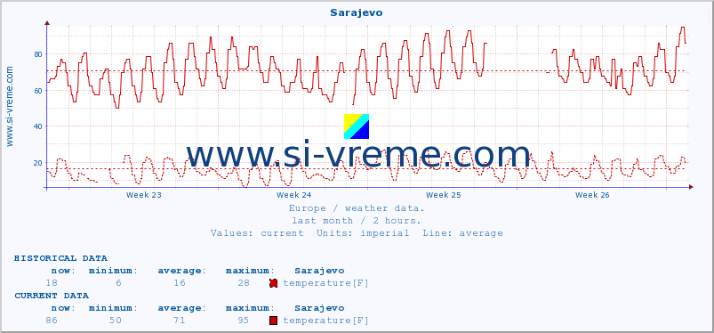  :: Sarajevo :: temperature | humidity | wind speed | wind gust | air pressure | precipitation | snow height :: last month / 2 hours.