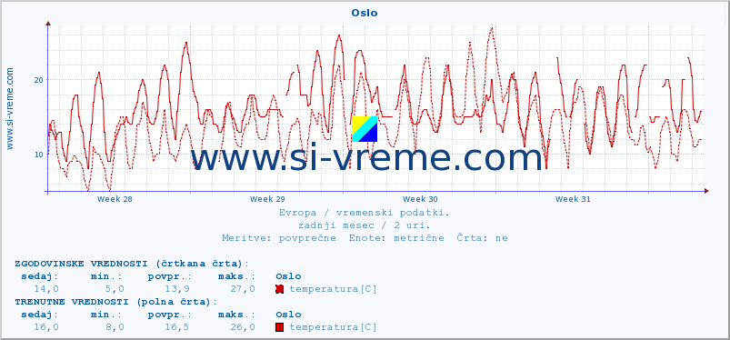 POVPREČJE :: Oslo :: temperatura | vlaga | hitrost vetra | sunki vetra | tlak | padavine | sneg :: zadnji mesec / 2 uri.