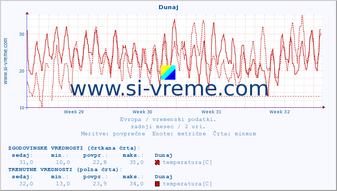 POVPREČJE :: Dunaj :: temperatura | vlaga | hitrost vetra | sunki vetra | tlak | padavine | sneg :: zadnji mesec / 2 uri.