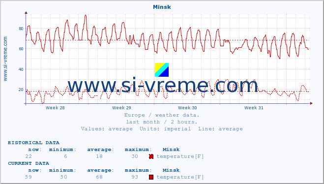  :: Minsk :: temperature | humidity | wind speed | wind gust | air pressure | precipitation | snow height :: last month / 2 hours.