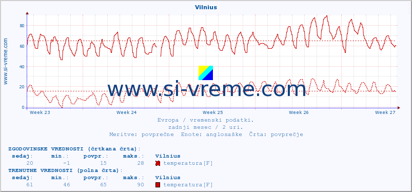 POVPREČJE :: Vilnius :: temperatura | vlaga | hitrost vetra | sunki vetra | tlak | padavine | sneg :: zadnji mesec / 2 uri.