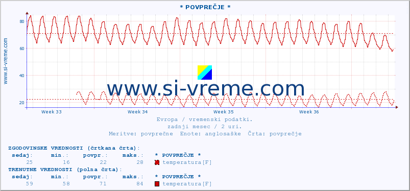 POVPREČJE :: * POVPREČJE * :: temperatura | vlaga | hitrost vetra | sunki vetra | tlak | padavine | sneg :: zadnji mesec / 2 uri.