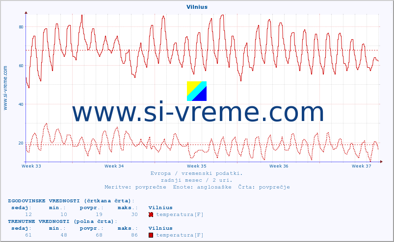 POVPREČJE :: Vilnius :: temperatura | vlaga | hitrost vetra | sunki vetra | tlak | padavine | sneg :: zadnji mesec / 2 uri.