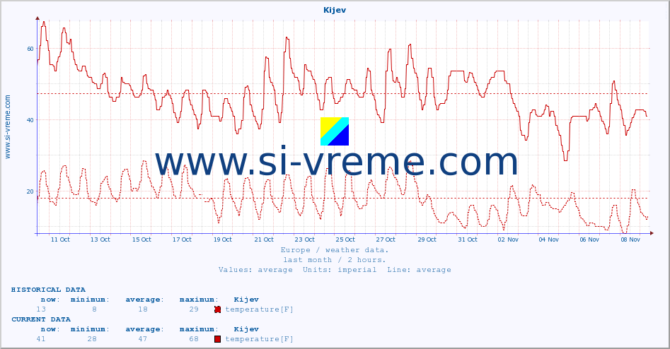  :: Kijev :: temperature | humidity | wind speed | wind gust | air pressure | precipitation | snow height :: last month / 2 hours.