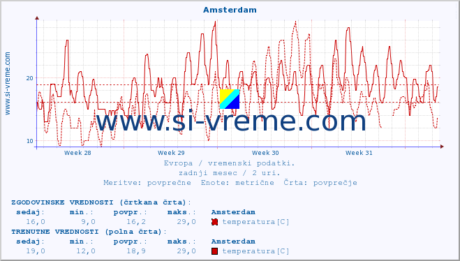 POVPREČJE :: Amsterdam :: temperatura | vlaga | hitrost vetra | sunki vetra | tlak | padavine | sneg :: zadnji mesec / 2 uri.