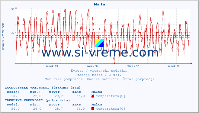 POVPREČJE :: Malta :: temperatura | vlaga | hitrost vetra | sunki vetra | tlak | padavine | sneg :: zadnji mesec / 2 uri.