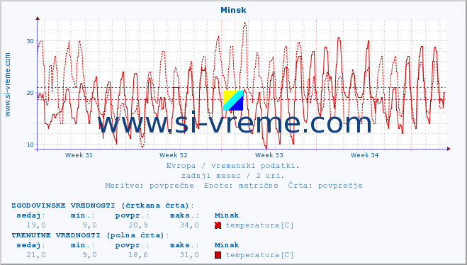 POVPREČJE :: Minsk :: temperatura | vlaga | hitrost vetra | sunki vetra | tlak | padavine | sneg :: zadnji mesec / 2 uri.