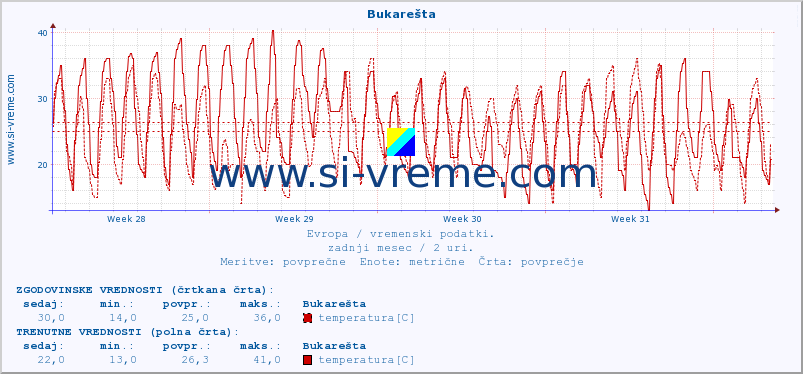 POVPREČJE :: Bukarešta :: temperatura | vlaga | hitrost vetra | sunki vetra | tlak | padavine | sneg :: zadnji mesec / 2 uri.