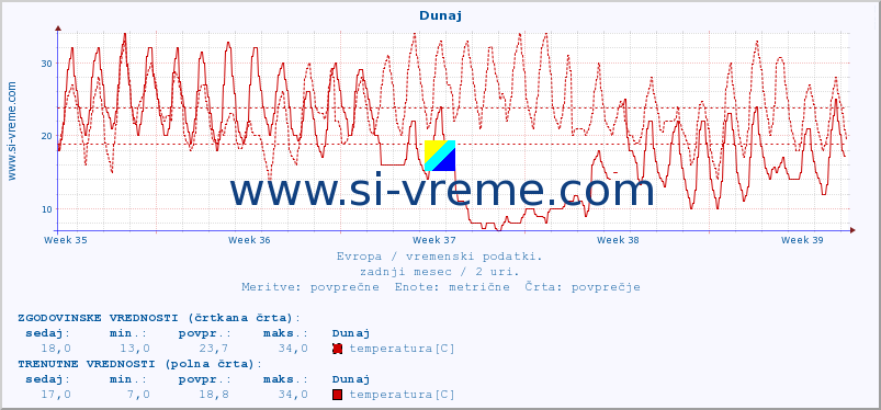 POVPREČJE :: Dunaj :: temperatura | vlaga | hitrost vetra | sunki vetra | tlak | padavine | sneg :: zadnji mesec / 2 uri.