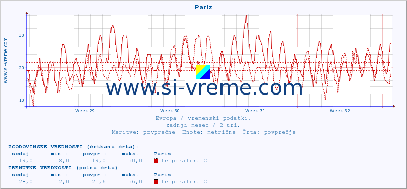 POVPREČJE :: Pariz :: temperatura | vlaga | hitrost vetra | sunki vetra | tlak | padavine | sneg :: zadnji mesec / 2 uri.