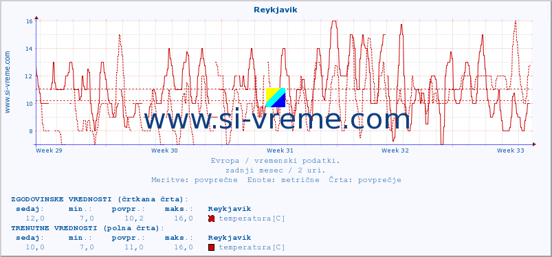 POVPREČJE :: Reykjavik :: temperatura | vlaga | hitrost vetra | sunki vetra | tlak | padavine | sneg :: zadnji mesec / 2 uri.